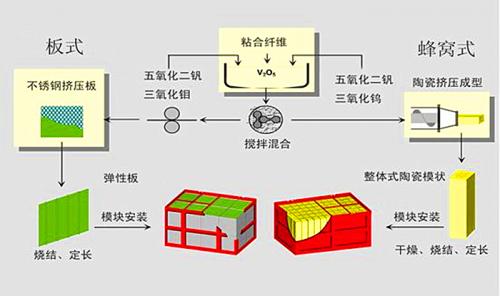 SCR板式催化劑介紹-生產(chǎn)流程